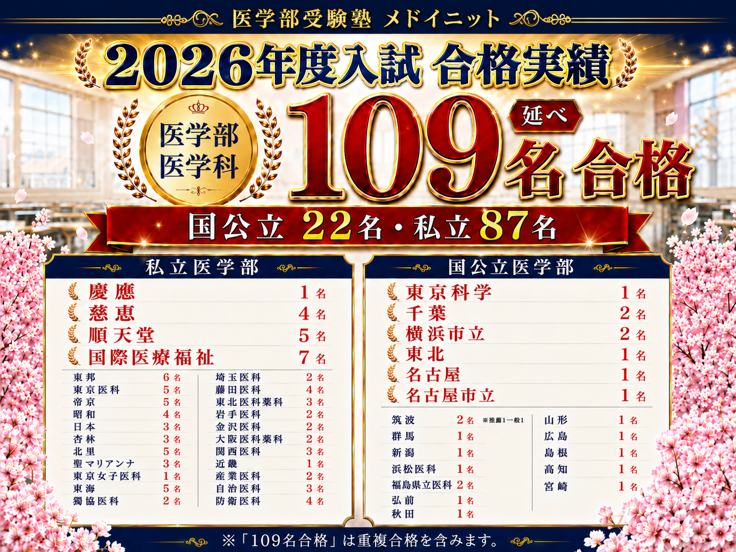 医学部受験塾メドイニット 2026年度入試 合格実績 延べ109名合格